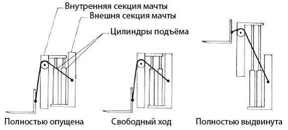 что такое свободный ход мачты погрузчика. Смотреть фото что такое свободный ход мачты погрузчика. Смотреть картинку что такое свободный ход мачты погрузчика. Картинка про что такое свободный ход мачты погрузчика. Фото что такое свободный ход мачты погрузчика