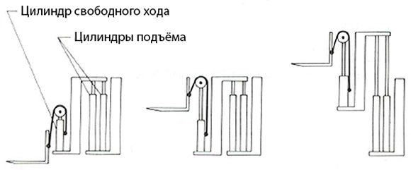 что такое свободный ход мачты погрузчика. Смотреть фото что такое свободный ход мачты погрузчика. Смотреть картинку что такое свободный ход мачты погрузчика. Картинка про что такое свободный ход мачты погрузчика. Фото что такое свободный ход мачты погрузчика