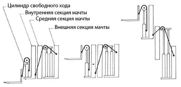 что такое свободный ход мачты погрузчика. Смотреть фото что такое свободный ход мачты погрузчика. Смотреть картинку что такое свободный ход мачты погрузчика. Картинка про что такое свободный ход мачты погрузчика. Фото что такое свободный ход мачты погрузчика